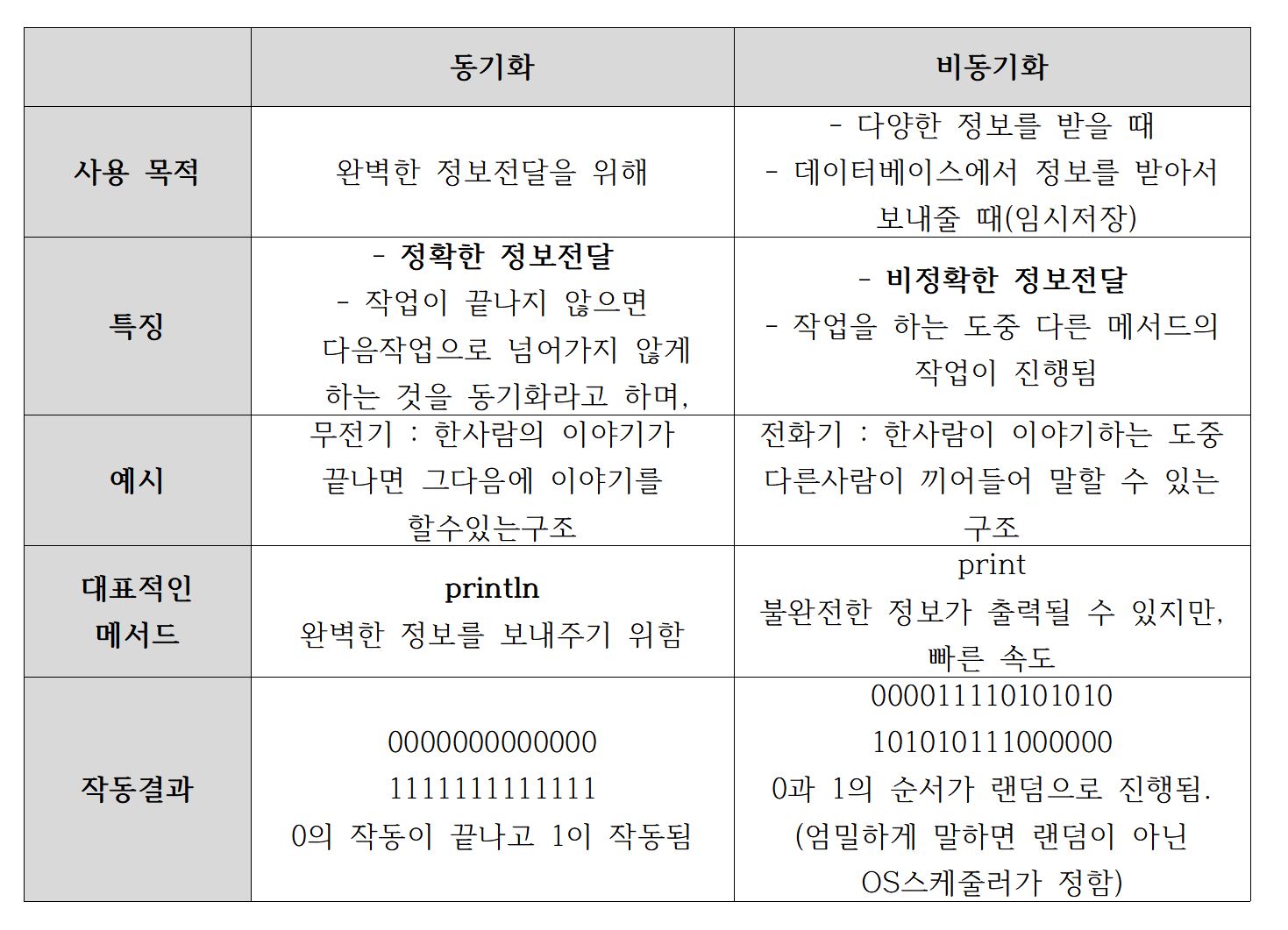 동기화 비동기화