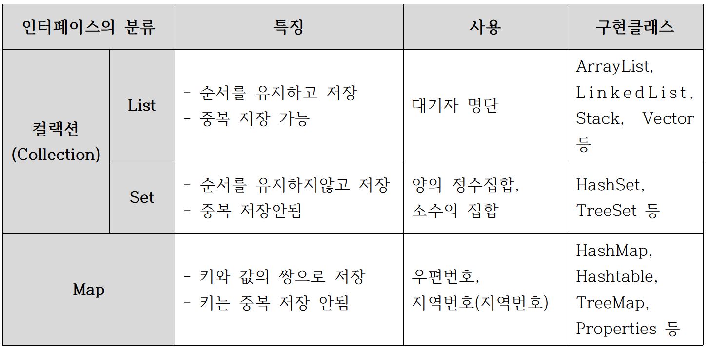 컬랙션의인터페이스의 분류