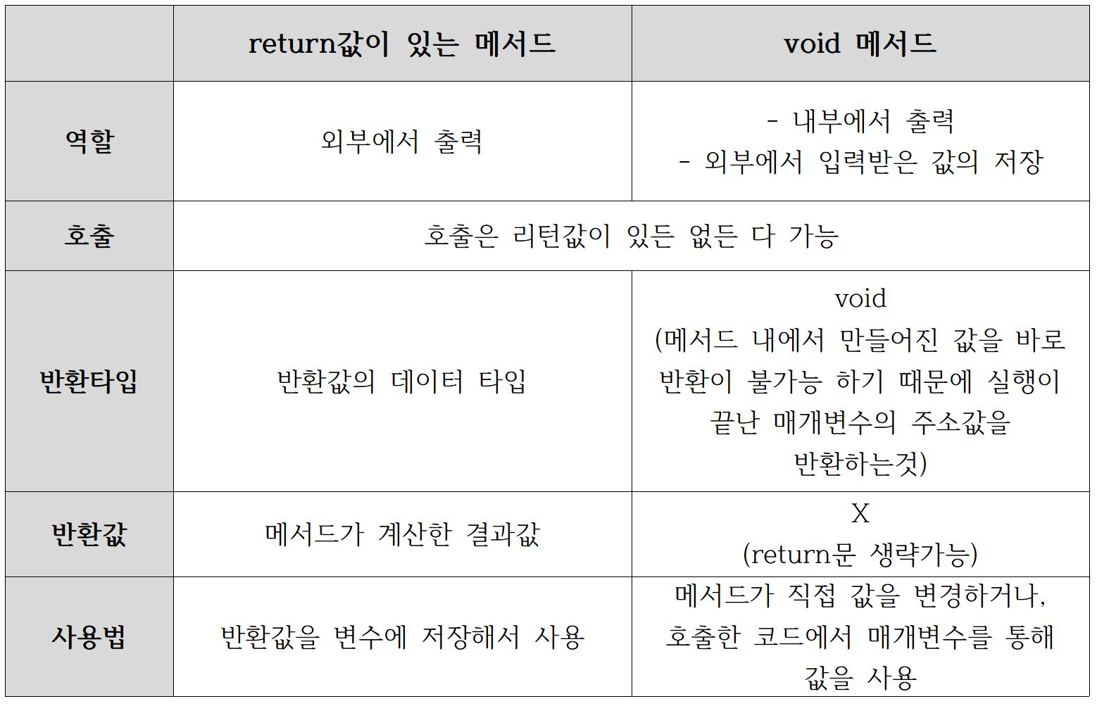 리턴과 보이드 표