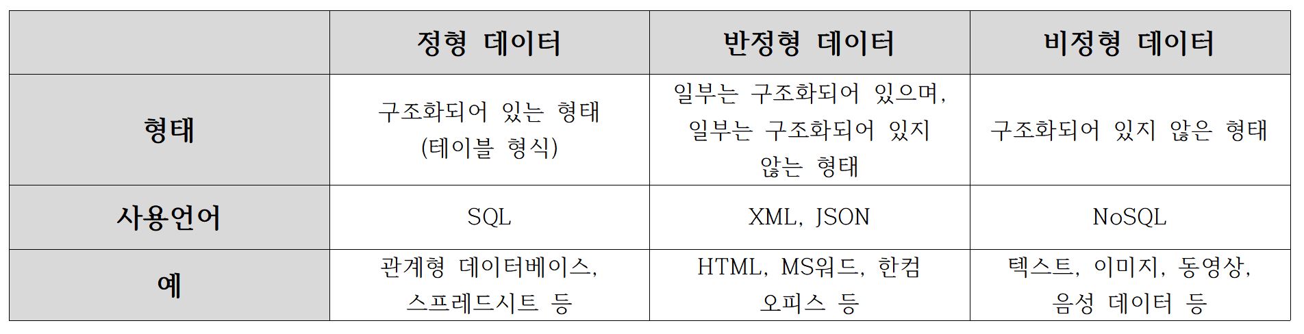 정형,반정형,비정형