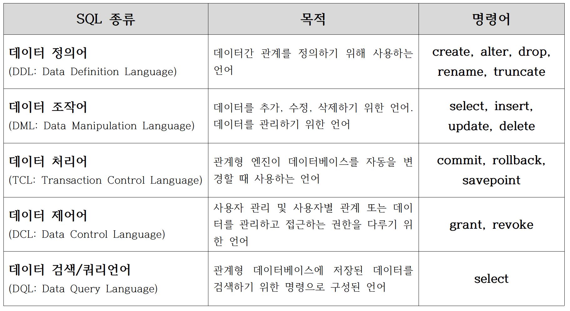 SQL종류