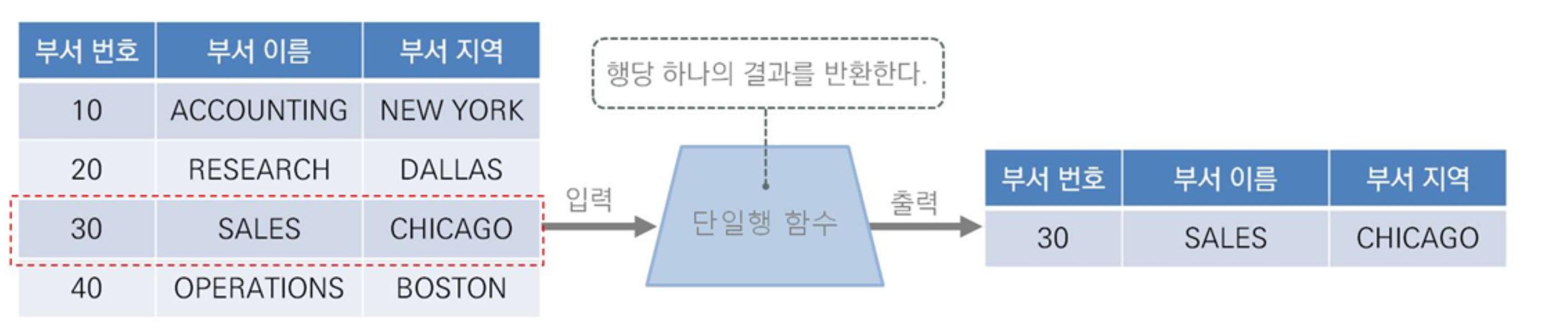 SQL개념