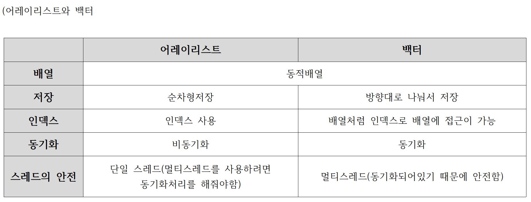 어레이리스트와백터비교