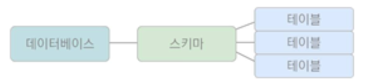 데이터정의어