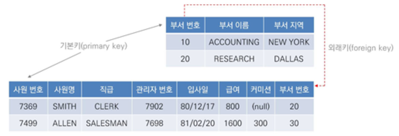 제약조건