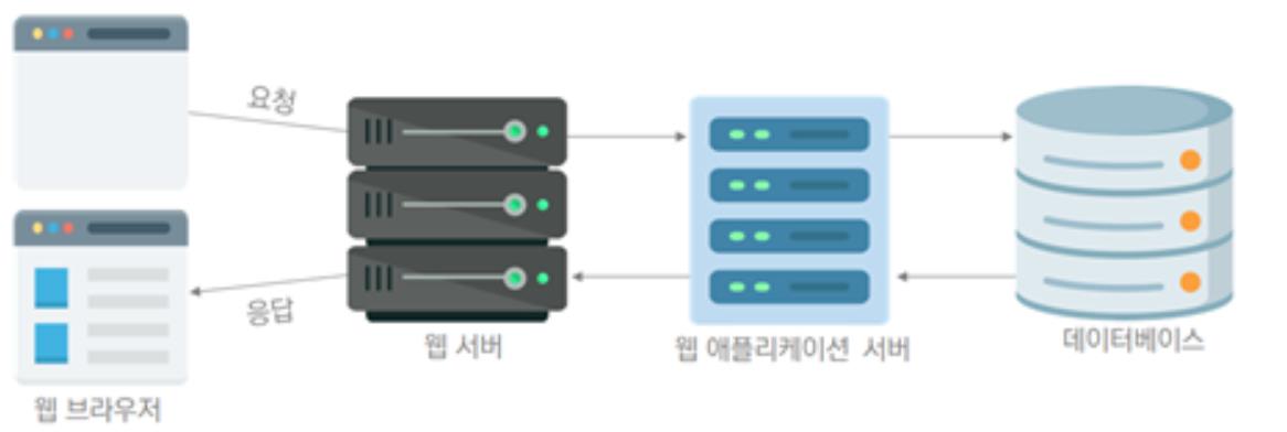 웹동작흐름