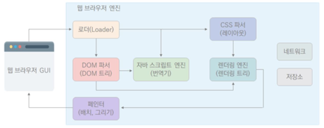 dom웹브라우저엔진