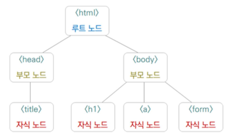 dom트리
