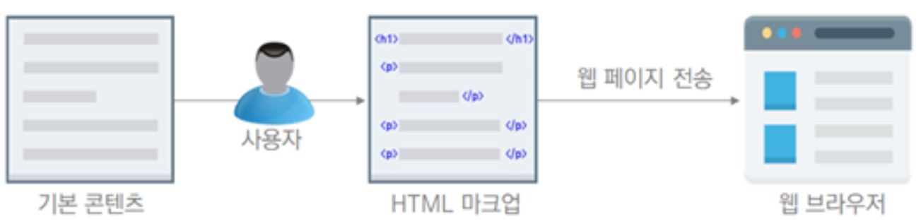 html이해