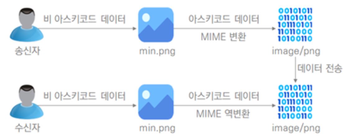 mime형태