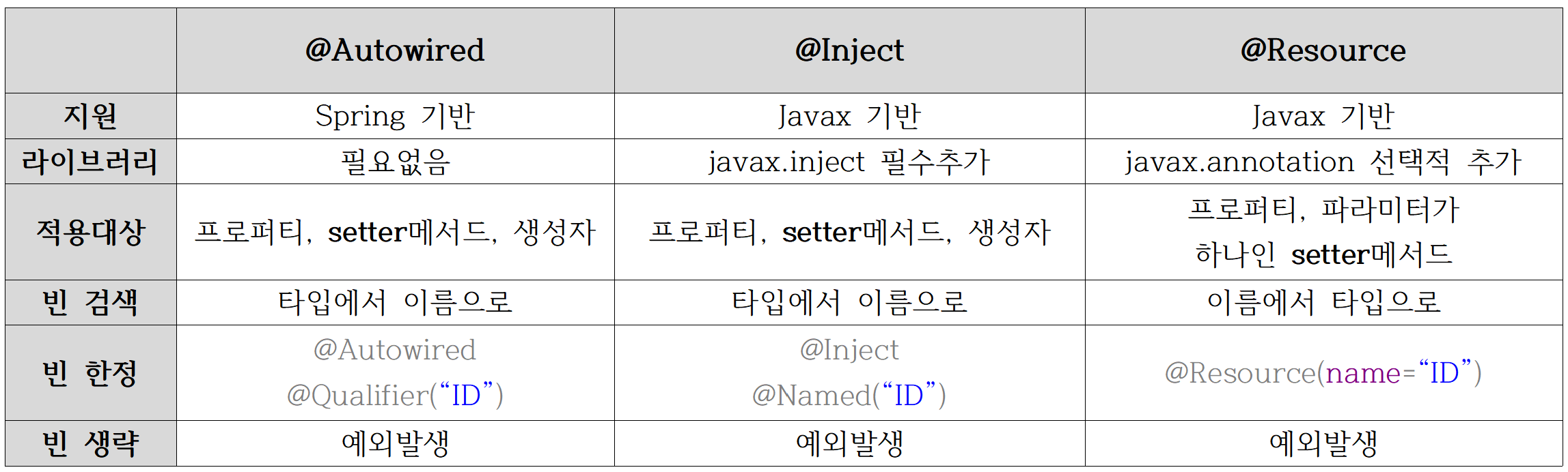 DI프레임워크표2