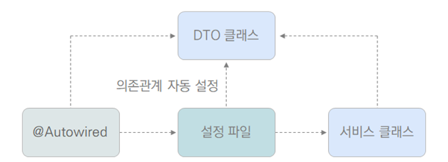 의존관계자동다이어그램