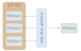 Qualifier어노테이션