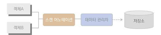 스캔다이어그램