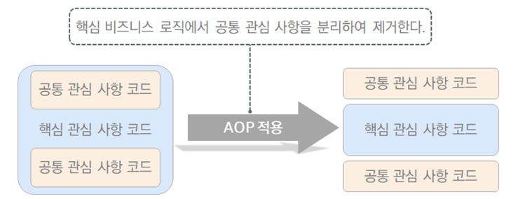 핵심과공통을분리한다
